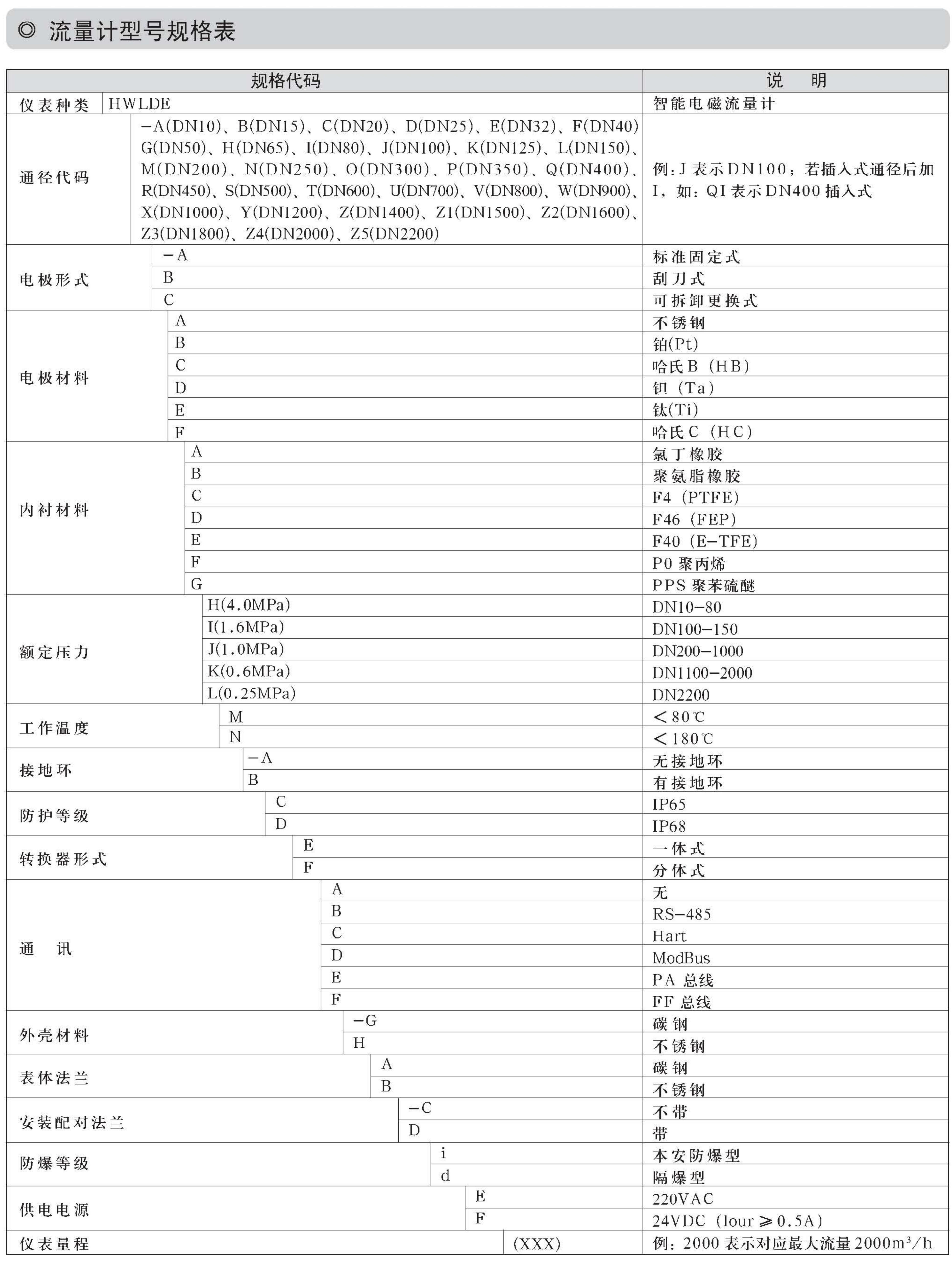 高壓電磁流量計(jì)(圖3) 高壓電磁流量計(jì)(圖3)