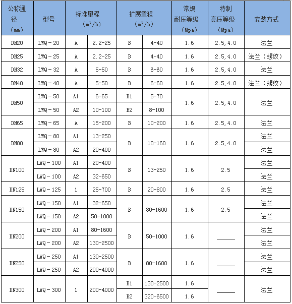 注油型氣體渦輪流量計(jì)(圖1) 注油型氣體渦輪流量計(jì)(圖1)